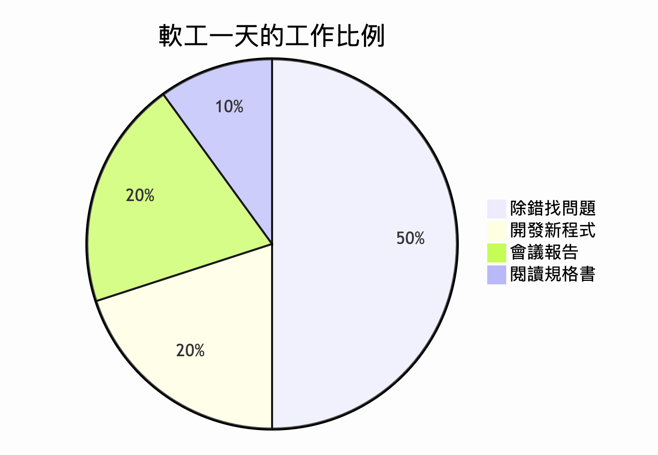 軟體工程師一天的工作佔比