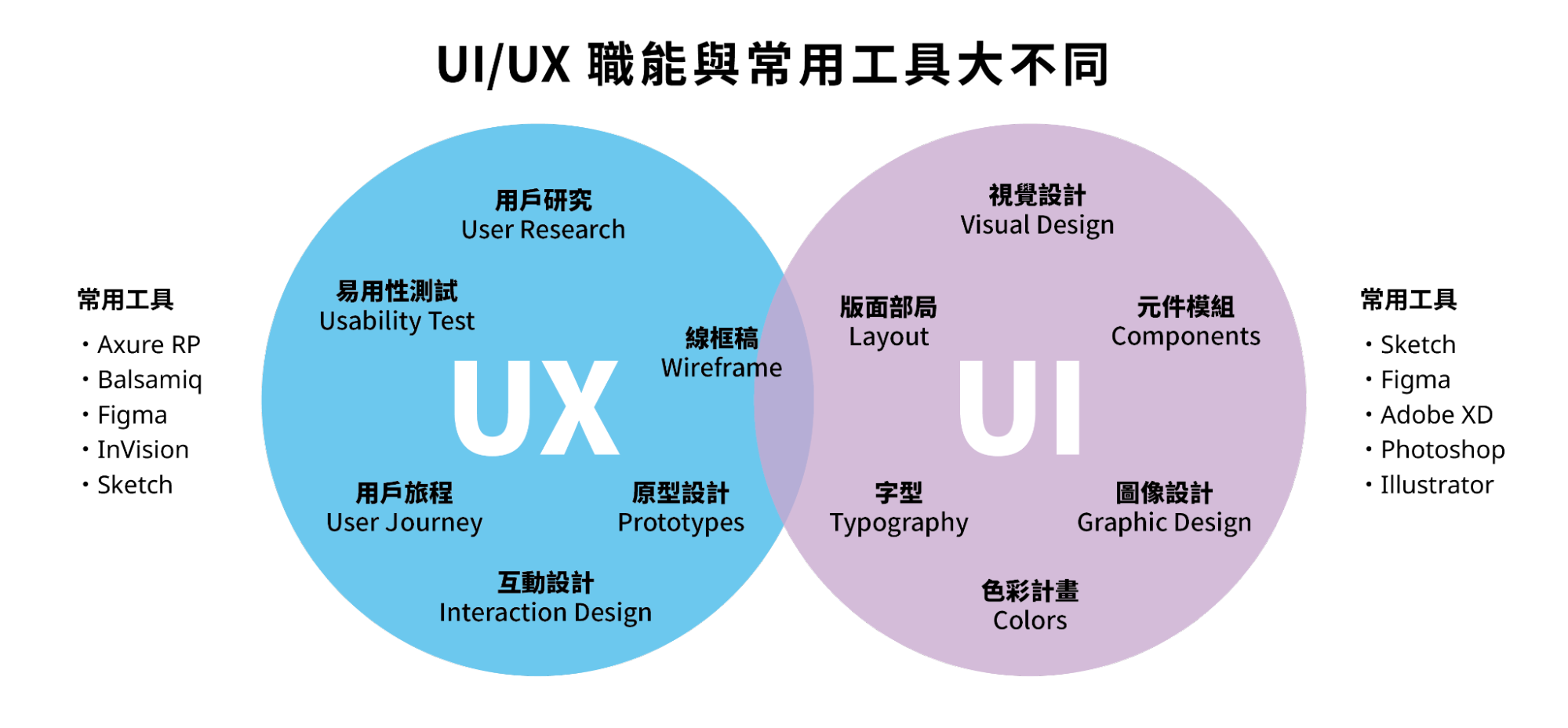 UI 和 UX 的定義與工作內容