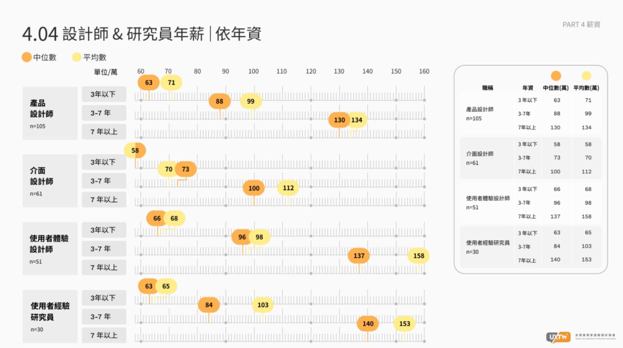 UIUX 設計師薪資區間圖
