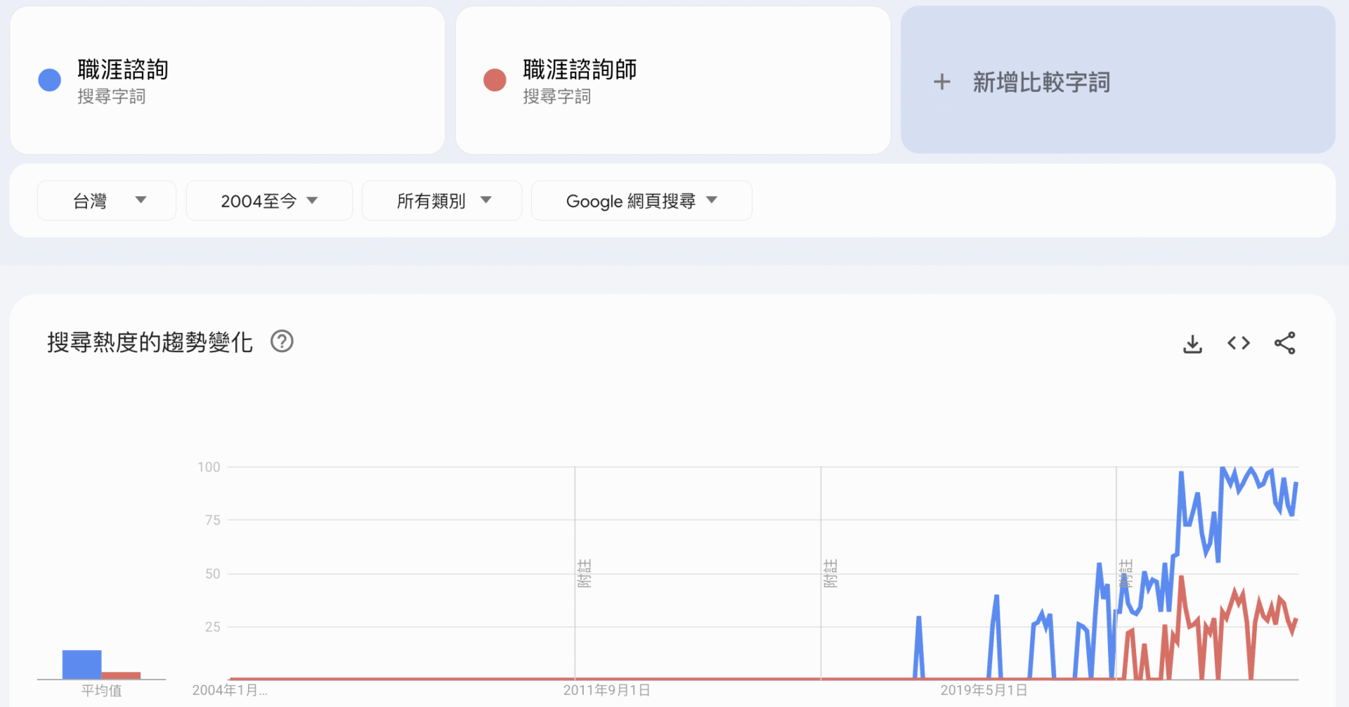 職涯諮詢、職涯諮詢師搜尋趨勢變化