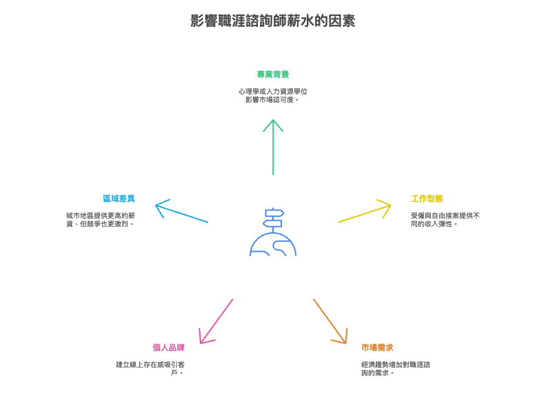 五大影響職涯諮詢師薪水收入的因素