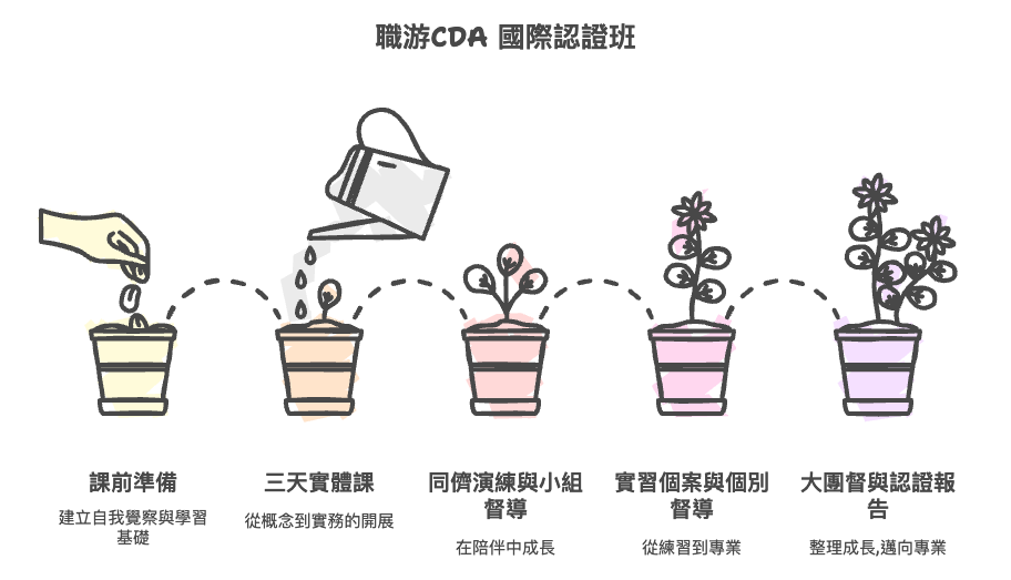 職游CDA國際雙聯認證班特色