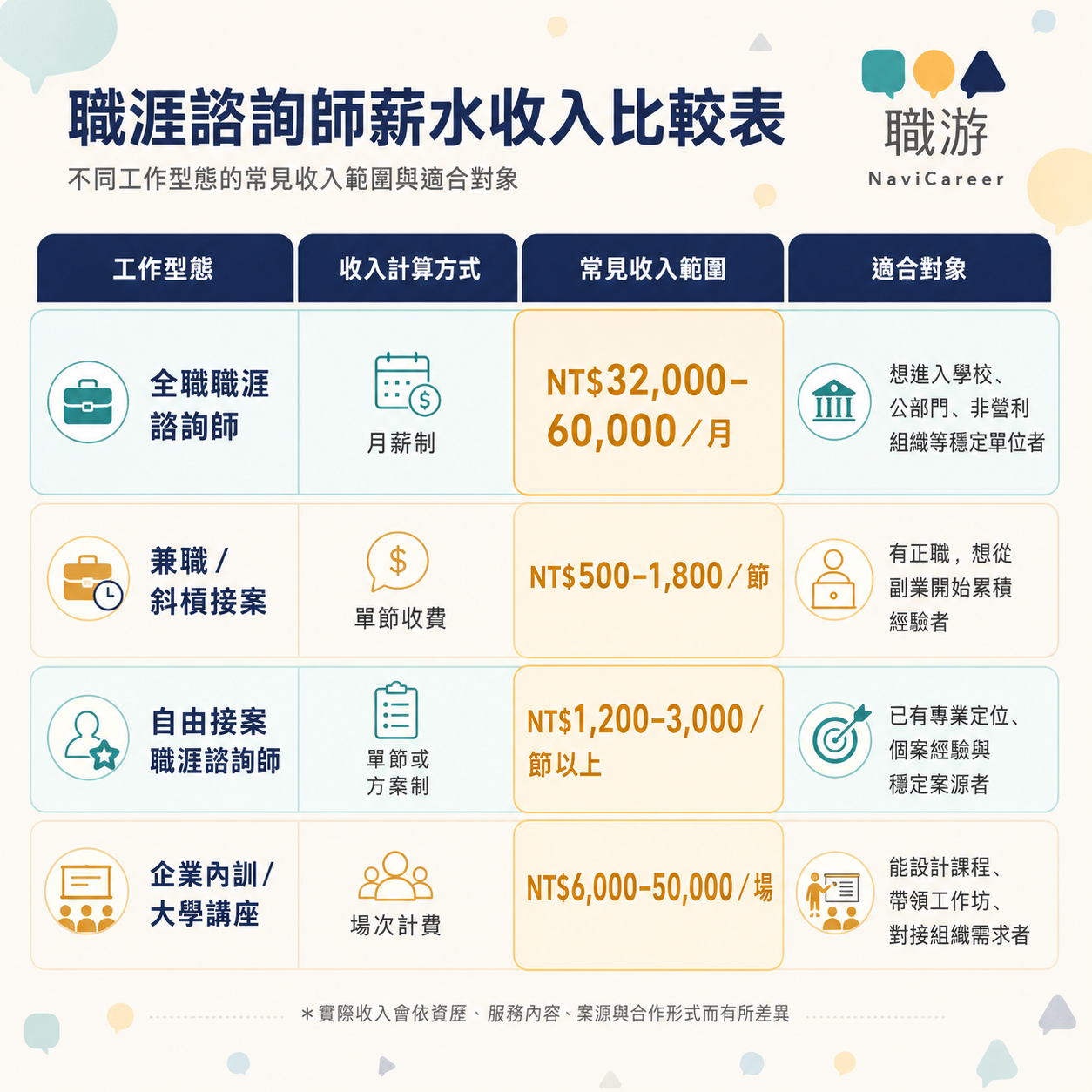 職涯諮詢師薪水比較